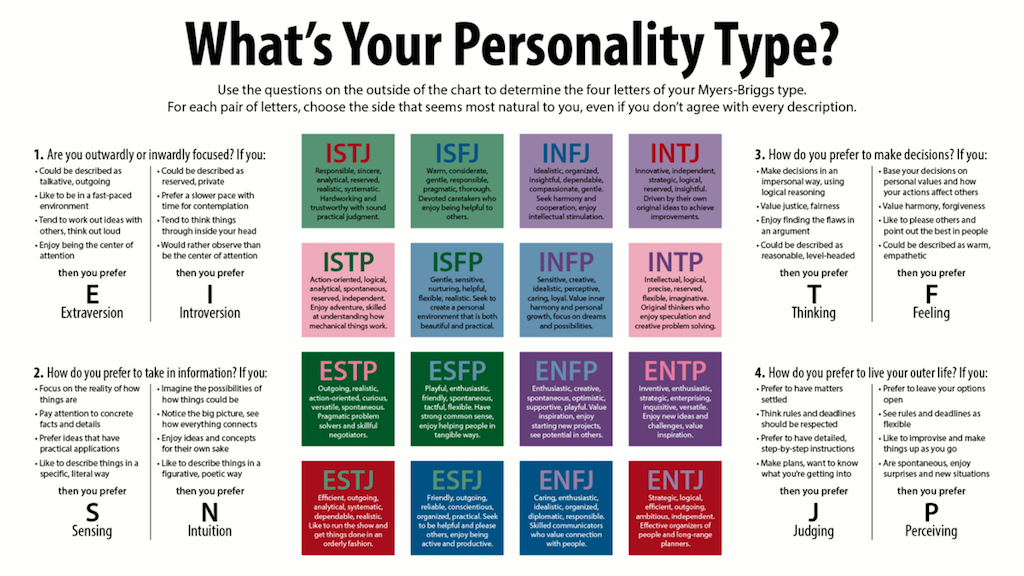 Myers Briggs